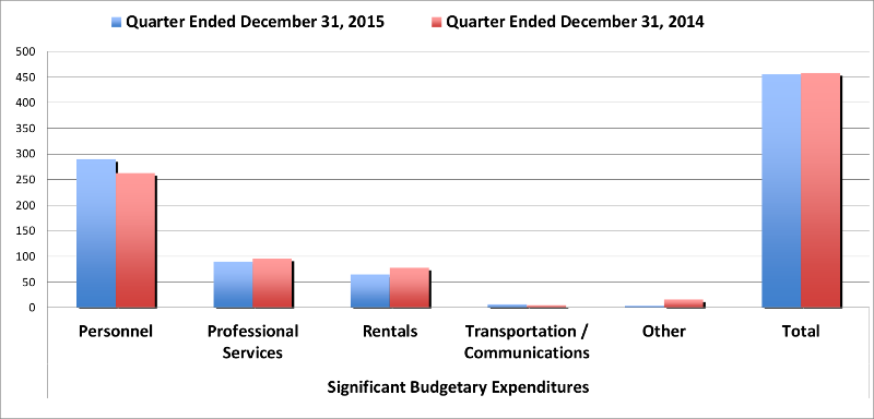 Office's third quarter spending in 2015-16