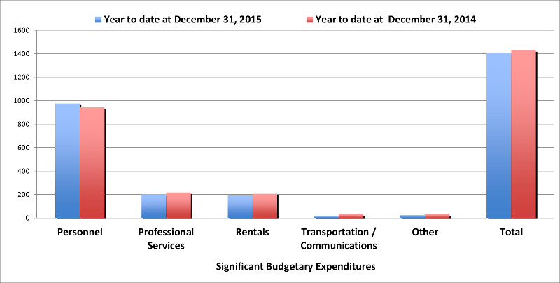 Office's year to date 2015-16 spending