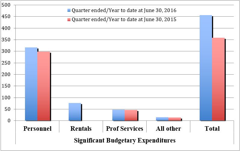fiscal quarter and fiscal year to date (YTD) results