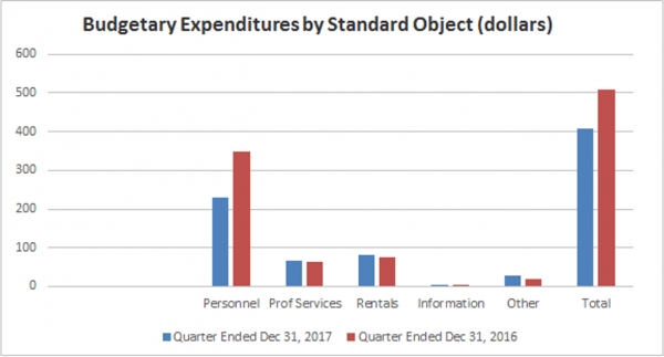 Budgetary expenditures by Standard Object