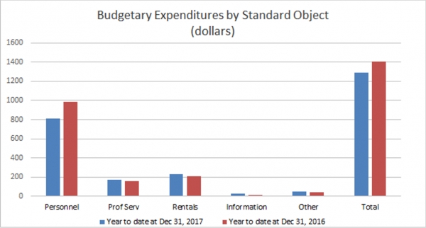 budgetary expenditures by Standard Object