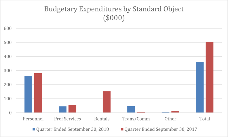 Budgetary Expenditures by Standard Object (Second Quarter)