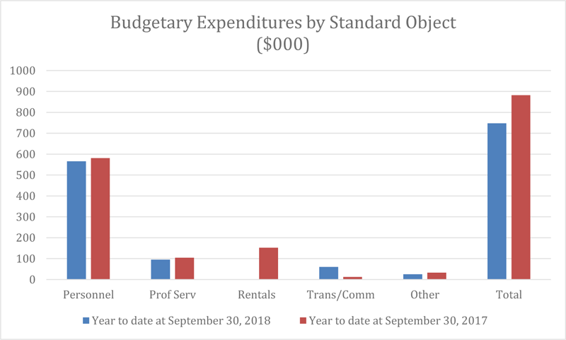 Budgetary Expenditures by Standard Object (Fiscal Year to date)