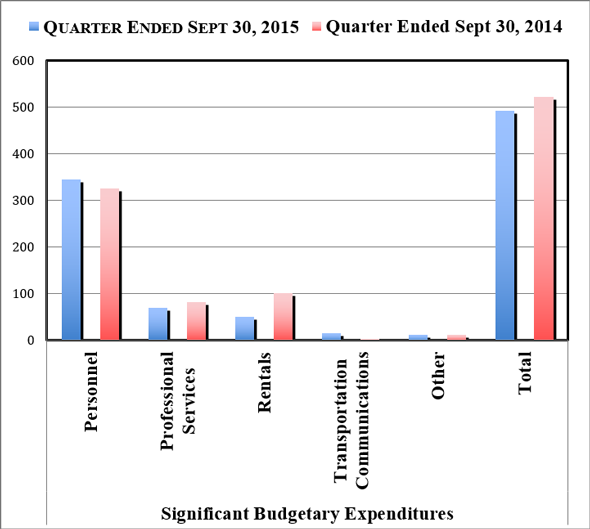 Significant Budgetary Expenditures - Second Quarter