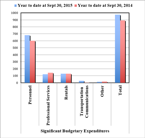 Significant Budgetary Expenditures - Year to date