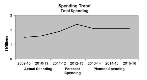 Departmental Spending Trend (explained below)